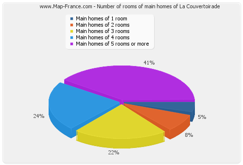 Number of rooms of main homes of La Couvertoirade